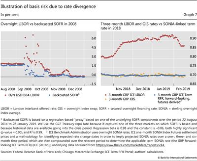Illustration of basis risk due to rate divergence 