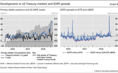 Developments in US Treasury markets and SOFR spreads