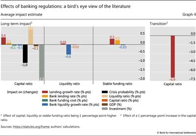 Effects of banking regulations: a bird's eye view of the literature