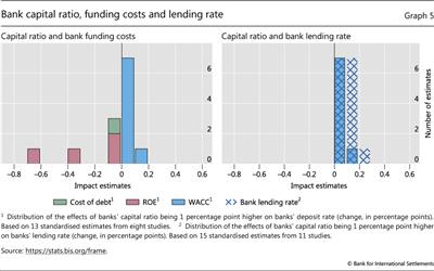 Bank capital ratio, funding costs and lending rate