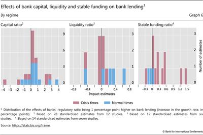 Effects of bank capital, liquidity and stable funding on bank lending