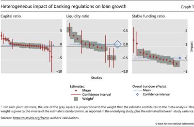 Heterogeneous impact of banking regulations on loan growth