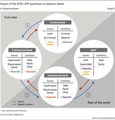 Impact of the ECB's APP purchases on balance sheets