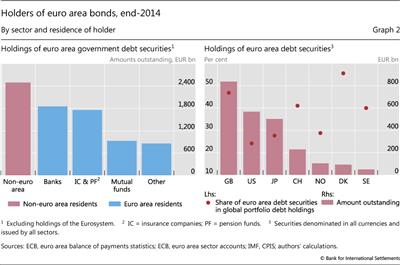 Holders of euro area bonds, end-2014