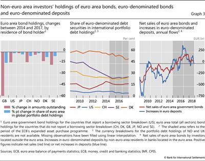 Non-euro area investors' holdings of euro area bonds, euro-denominated bonds and euro-denominated deposits