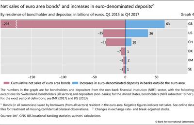 Net sales of euro area bonds and increases in euro-denominated deposits