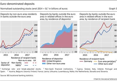 Euro-denominated deposits