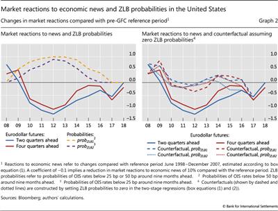 Market reactions to economic news and ZLB probabilities in the United States