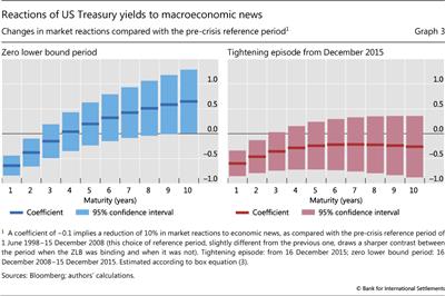 Reactions of US Treasury yields to macroeconomic news