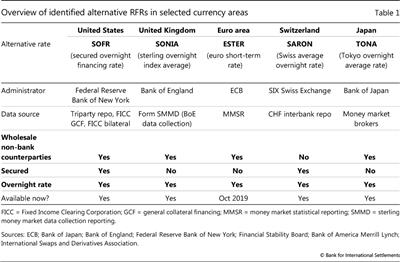 Overview of identified alternative RFRs in selected currency areas
