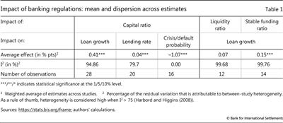 Impact of banking regulations: mean and dispersion across estimates