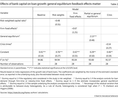 Effects of bank capital on loan growth: general equilibrium feedback effects matter