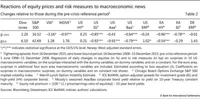 Reactions of equity prices and risk measures to macroeconomic news
