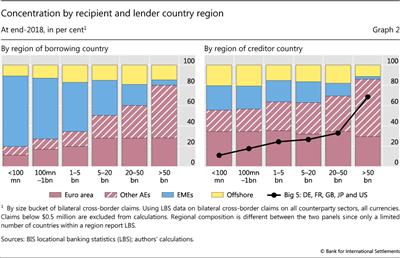 Concentration by recipient and lender country region