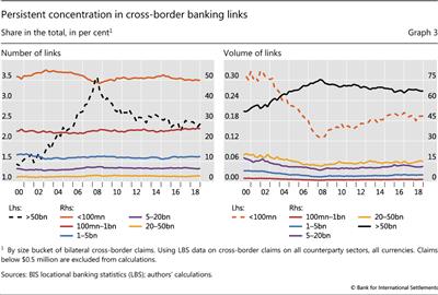 Persistent concentration in cross-border banking links