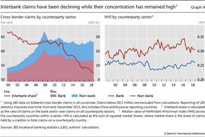 Interbank claims have been declining while their concentration has remained high