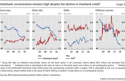Interbank concentration remains high despite the decline in interbank credit
