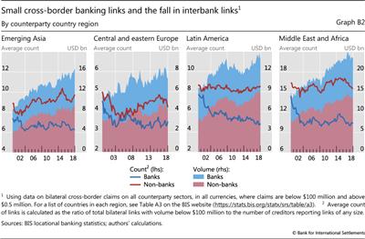 Small cross-border banking links and the fall in interbank links