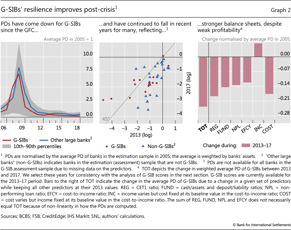 The perennial challenge to counter Too-Big-to-Fail in banking: Empirical  evidence from the new international regulation dealing with Global  Systemically Important Banks - ScienceDirect