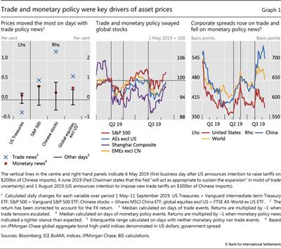 Trade and monetary policy were key drivers of asset prices