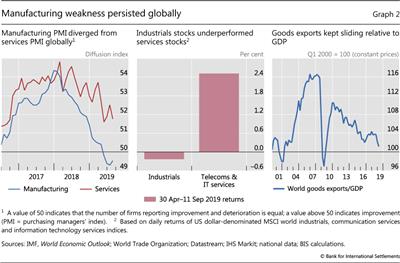 Manufacturing weakness persisted globally