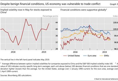 Despite benign financial conditions, US economy was vulnerable to trade conflict