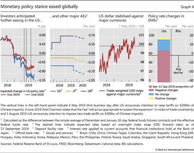 Monetary policy stance eased globally 