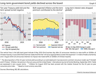 Long-term government bond yields declined across the board