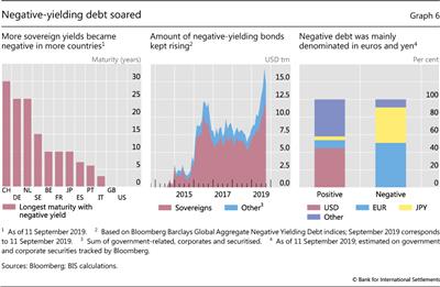 Negative-yielding debt soared 