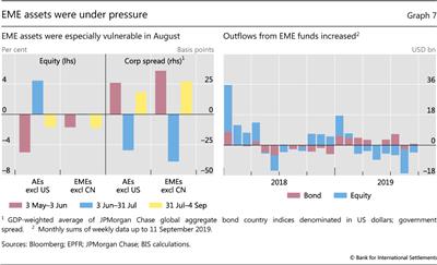 EME assets were under pressure