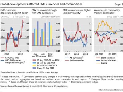 Global developments affected EME currencies and commodities