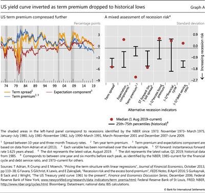 US yield curve inverted as term premium dropped to historical lows