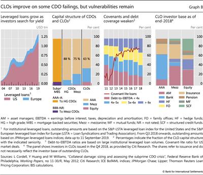 CLOs improve on some CDO failings, but vulnerabilities remain