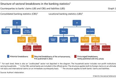 Structure of sectoral breakdowns in the banking statistics