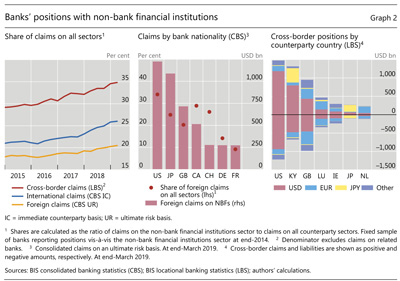 Banks' positions with non-bank financial institutions