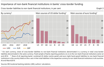 Importance of non-bank financial institutions in banks' cross-border funding