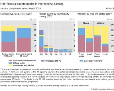 Non-financial counterparties in international banking