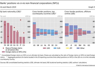 Banks' positions vis-à-vis non-financial corporations (NFCs)