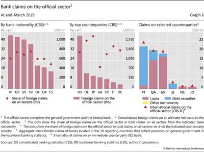 Bank claims on the official sector