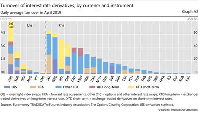 Turnover of interest rate derivatives, by currency and instrument