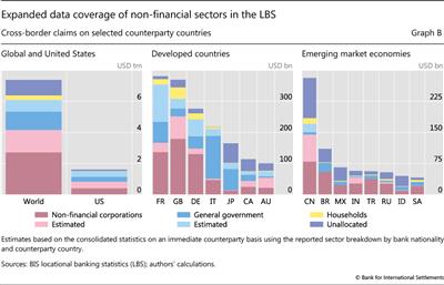 Expanded data coverage of non-financial sectors in the LBS