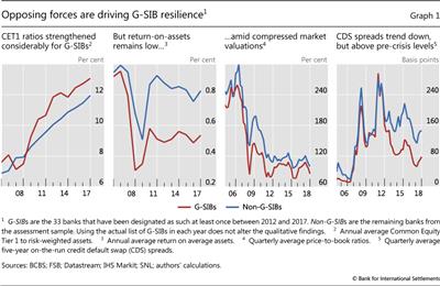 Opposing forces are driving G-SIB resilience1