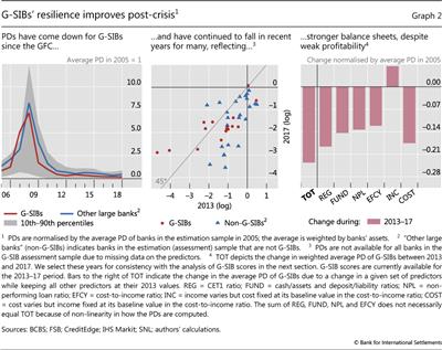 G-SIBs' resilience improves post-crisis1