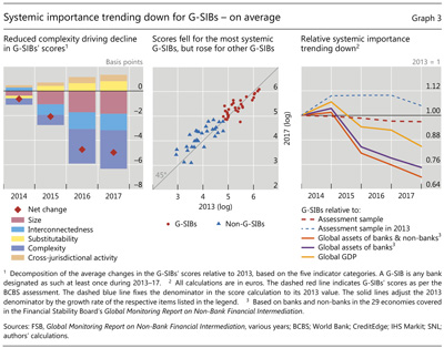 Systemic importance trending down for G-SIBs - on average