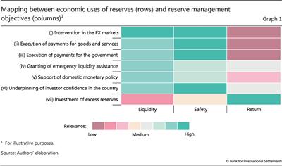 Mapping between economic uses of reserves (rows) and reserve management objectives (columns)