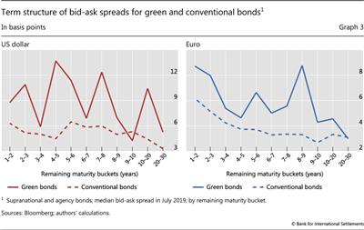 Term structure of bid-ask spreads for green and conventional bonds