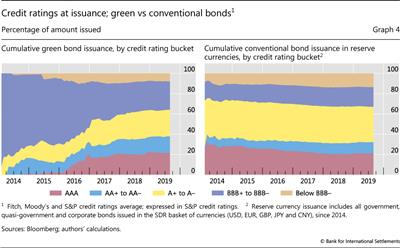 Credit ratings at issuance; green vs conventional bonds
