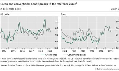 Green and conventional bond spreads to the reference curve