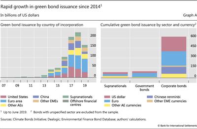 Rapid growth in green bond issuance since 2014
