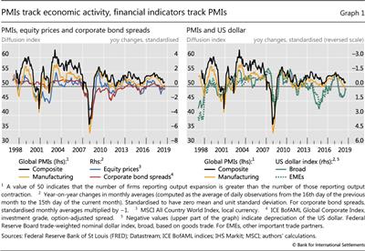 PMIs track economic activity, financial indicators track PMIs